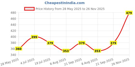 amazon.in j turritopsis Women's Printed Half Sleeve Oversized Shirt Top (Multicolor) j turritopsis Price History Graph from 28 May 2025 to 26 Nov 2025