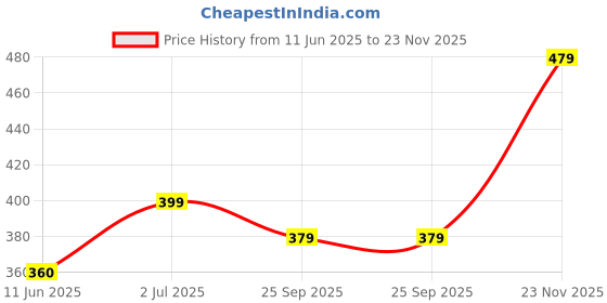 amazon.in j turritopsis Women's Printed Half Sleeve Oversized Shirt Top (Multicolor) j turritopsis Price History Graph from 11 Jun 2025 to 23 Nov 2025
