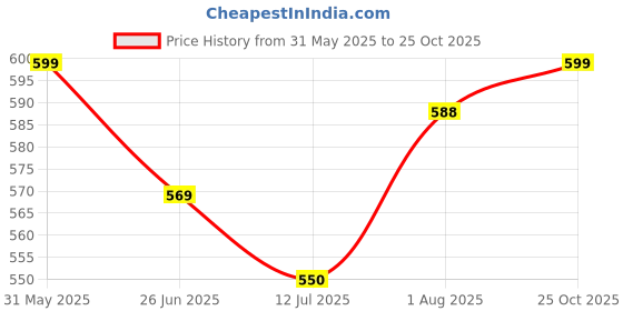 amazon.in j turritopsis Women's Pure Cotton Schiffli Embroidered Shirt j turritopsis Price History Graph from 31 May 2025 to 25 Oct 2025
