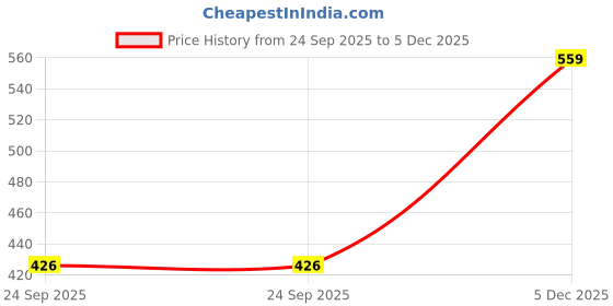 amazon.in j turritopsis Women's Solid Casual Shirt (CAT-334) j turritopsis Price History Graph from 24 Sep 2025 to 5 Dec 2025