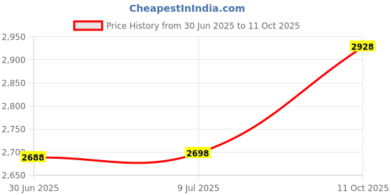 amazon.in J-ZMQER 5ft White Micro USB Cable Compatible with Philip soniccare Toothbrush Potable case Price History Graph from 30 Jun 2025 to 11 Oct 2025