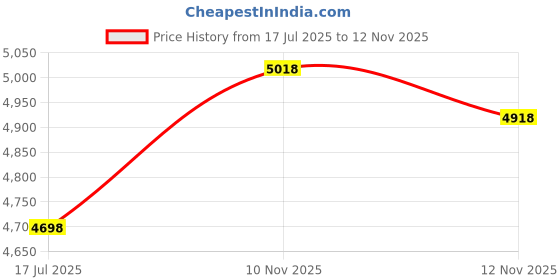 amazon.in J-ZMQER AC/DC Adapter Compatible with iLuv iMM183 Hi-Fi Dual Alarm Clock Radio Power Supply Cord Price History Graph from 17 Jul 2025 to 12 Nov 2025