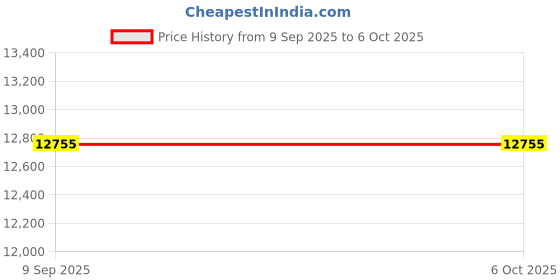 amazon.in J0011D01BNL J0011D01B RJ45 Wave Filter Network Transformer Price History Graph from 9 Sep 2025 to 6 Oct 2025