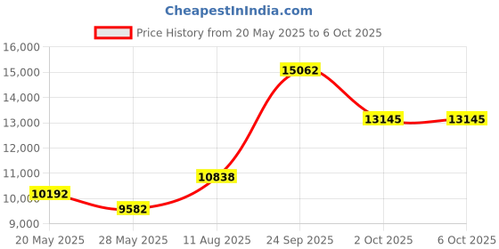 amazon.in J5 Create JVA04 HDMI to USB-C Game Capture Station Price History Graph from 20 May 2025 to 2 Oct 2025