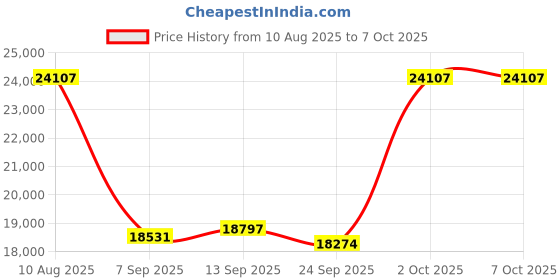 amazon.in j5create 4K Game Video Capture Card with PD 60W Pass-Through Charging, Stream and Record 4K Video on PS5, PS4, Xbox, Switch, Work with OBS, Twitch, YouTube (JVA14) Price History Graph from 10 Aug 2025 to 6 Oct 2025