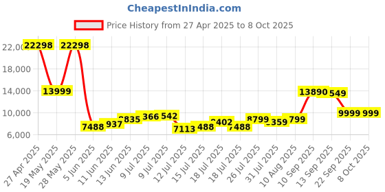 amazon.in j5create J5C 360 Meeting Webcam j5create Price History Graph from 27 Apr 2025 to 6 Oct 2025