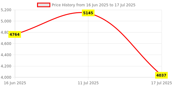 amazon.in j5create ScreenCast HDMI Wireless Display Adapter Receiver - Mirror Phone, Tablet, Laptop to HDTV - Compatible with MiraCast, AirPlay, Android, Windows 10 PC, iOS, iPhone, Tablet (JVAW56) Price History Graph from 16 Jun 2025 to 17 Jul 2025