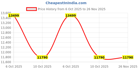 amazon.in J5create USB 4K Ultra HD Webcam Model: JVU430 - Support 4K at 30FPS or 1080P at 60FPS - Ideal for Live streaming Price History Graph from 6 Oct 2025 to 26 Nov 2025