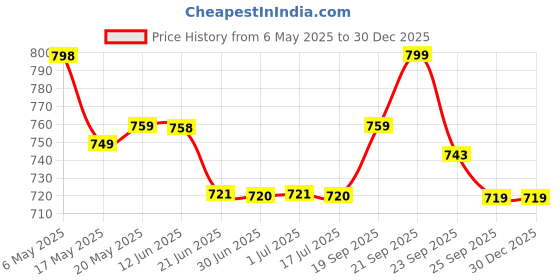 amazon.in j6 designers Designers New Printed Dola Silk Saree with Blouse | Perfect for Festive Occasions | Dola Silk | Silk Saree | Cotton Silk Saree | Silk Saree Collection. j6 designers Price History Graph from 6 May 2025 to 30 Dec 2025