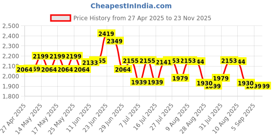 amazon.in dr. tech J820 Ultrasonic Humidifier Cool Mist Air Purifier Dryness Cold & Cough Large Capacity Ideal Fit for Indoors Office Babyroom Nursery and Bedroom - 4L dr. tech Price History Graph from 27 Apr 2025 to 22 Nov 2025