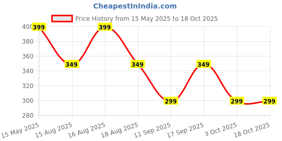 amazon.in JAAIP Castor oil pack wrap 20 PCs for Belly Button tummy for all kinds of skin type mainly for women (20 Pcs : Belly Button) jaaip Price History Graph from 15 May 2025 to 18 Oct 2025