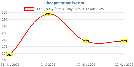 amazon.in JAAIP Harry Potter Wand - Stick Gifts Toys for Boys and Girls of All Ages (Style 2) Price History Graph from 31 May 2025 to 17 Nov 2025