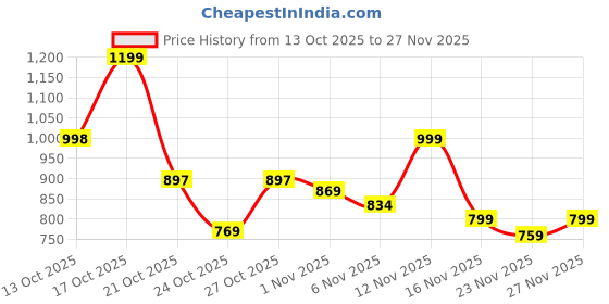 amazon.in JAAIP Tung Tung Tung sahur Toy - brainrot Toys tralalero tralala Unique Toys brainrots Toy for Boys and Girls of All Ages (All 8 Design) Price History Graph from 13 Oct 2025 to 27 Nov 2025