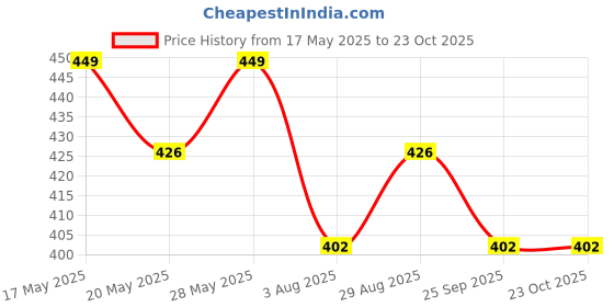 amazon.in kike Jaamna Set for Newborn Baby Boy Pack of 1 kike Price History Graph from 17 May 2025 to 22 Oct 2025