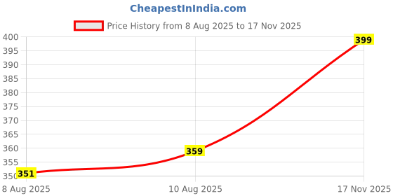 amazon.in JAAMO Tobaco Vanila Extrait de Parfum – Long-Lasting Unisex Perfume with Rich Notes of Tobacco Leaf, Spices, Vanilla, Cacao, Tonka Bean, Dried Fruits & Woods – Warm Fragrance for Men & Women (20ML) Price History Graph from 8 Aug 2025 to 17 Nov 2025