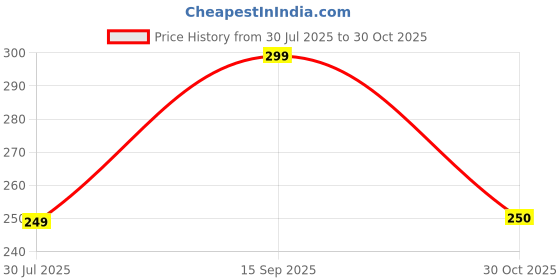 amazon.in JAAMSO ROYALS Black 3D Butterfly Stickers for Wall, Butterfly Decoration Items, Butterfly Stickers, Butterfly Wall Decor, Butterflies, Butterflies for Wall Decoration 24 Piece (13 cm x 15 cm) Price History Graph from 30 Jul 2025 to 30 Oct 2025