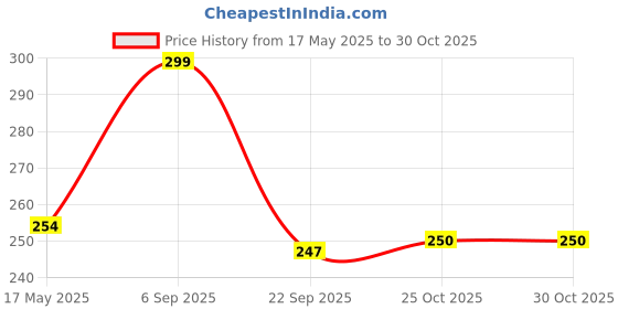 amazon.in JAAMSO ROYALS Cartoon Car Building Wall Stickers for Home, Living Room, Wall Painting (30 CM X 60 CM) Price History Graph from 17 May 2025 to 30 Oct 2025