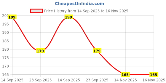 amazon.in JAAMSO ROYALS Decorative 3D White Butterflies Self Adhesive Peel and Stick for Hall Bed Room Living Room Wall Decor and Home Decor (Set of 1, 12 Pcs) Price History Graph from 14 Sep 2025 to 16 Nov 2025