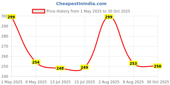 amazon.in JAAMSO ROYALS Multi 3D Magnet Butterfly Stickers - Wall Decor Set of 12 jaamso royals Price History Graph from 1 May 2025 to 30 Oct 2025
