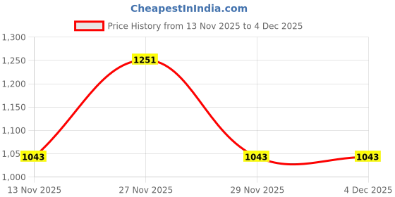 amazon.in jaanvi fashion Women's Ethnic Pattern Crepe Silk Saree With Unstitched Blouse Piece jaanvi fashion Price History Graph from 13 Nov 2025 to 4 Dec 2025