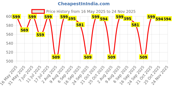 amazon.in jaanvi fashion Women's Pure Georgette Leheriya Printed Saree With Unstitched Blouse Piece (Alia Bhatt Saree) jaanvi fashion Price History Graph from 16 May 2025 to 23 Nov 2025