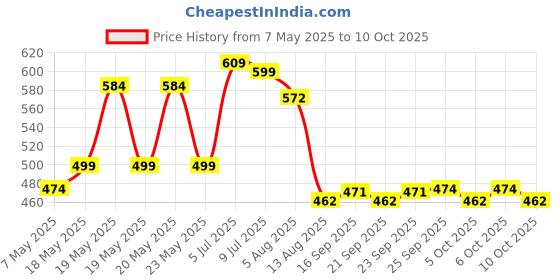 amazon.in jab Nestle Lemon Iced Tea 1kg Pack Price History Graph from 7 May 2025 to 10 Oct 2025