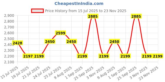 amazon.in JABON BAGNO Commode for Toilet/Ceramic Western Toilet/Square Wall Hung Commode with Soft Closing Toilet Seat - P Trap Outlet - White Price History Graph from 15 Jul 2025 to 22 Nov 2025