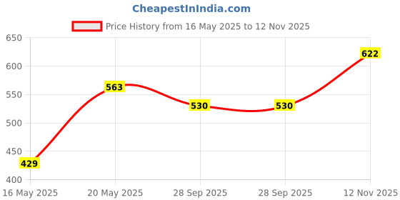 amazon.in JABON BAGNO Stainless Steel Towel Ring/Napkin Ring for Bathroom/Towel Stand/Hanger/Bathroom Accessories (Matt) (Black) jabon bagno Price History Graph from 16 May 2025 to 12 Nov 2025