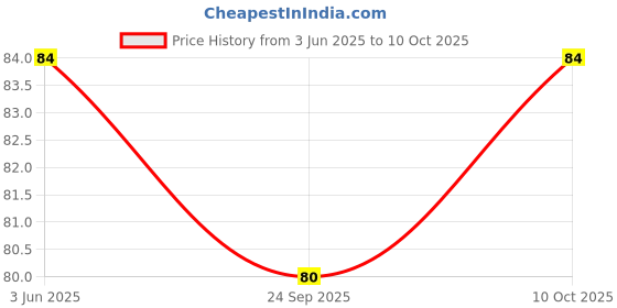 amazon.in JABORAN SHAMPOO + CONDITIONER Price History Graph from 3 Jun 2025 to 10 Oct 2025