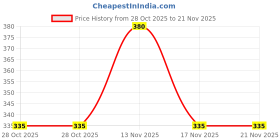 amazon.in Jaborandi Anti-Dandruff Shampoo (SBL) | 200ml X 2 | S&S Price History Graph from 28 Oct 2025 to 21 Nov 2025