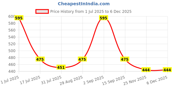 amazon.in Jabox Indoor Plant Trellis for Climbing Plants, 16inch Small Garden Metal Trellis for Potted Plants Outdoor with Different Patterns for Vine Ivy Flower Plant Support Set of 4 Designs (Metal-T-T12) Price History Graph from 1 Jul 2025 to 5 Dec 2025