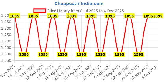 amazon.in Jabox Rust Proof Flower and Animal Fence, Decorative Outdoor Wire Fence for Home Gardening Durable Tree Guard for Garden and Balcony Versatile Fence for Garden, Balcony Covering Set-10, Black-02 (10) Price History Graph from 8 Jul 2025 to 5 Dec 2025