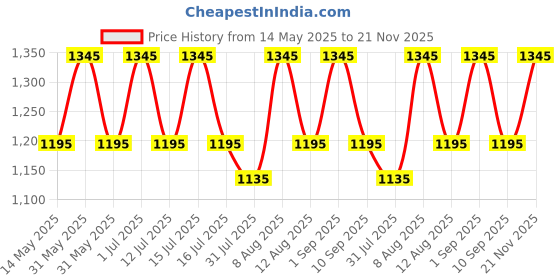 amazon.in Jabox Rust Proof Flower and Animal Fence, Decorative Outdoor Wire Fence for Home Gardening Durable Tree Guard for Garden and Balcony Versatile Fence for Garden, Balcony Covering (Set-5, Black-02) Price History Graph from 14 May 2025 to 21 Nov 2025