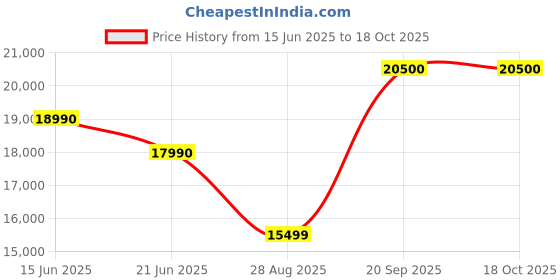 amazon.in Jabra Engage 50 Wired Headset with Mic (Black) jabra Price History Graph from 15 Jun 2025 to 18 Oct 2025