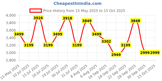 amazon.in Jabra Evolve 10 jabra Price History Graph from 15 May 2025 to 14 Oct 2025