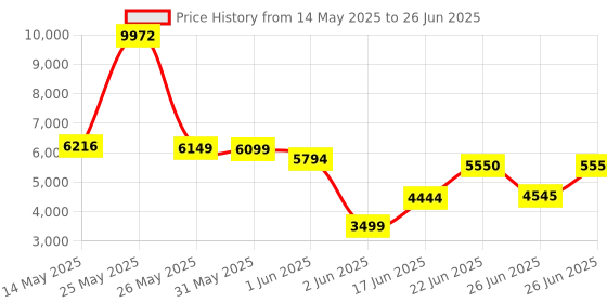 amazon.in Jabra Evolve 10 Wired Headset with Noise-Cancelling Microphone for PC/Laptop Use, Easy USB-A Setup, TCO Certified, Lightweight Design, Inline Call/Volume Controls for Online Meetings, Black jabra Price History Graph from 14 May 2025 to 26 Jun 2025