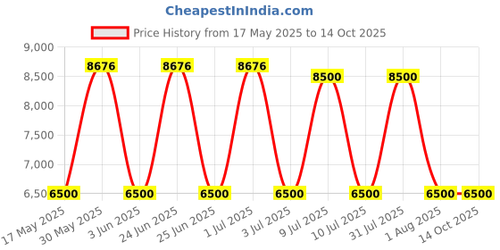 amazon.in Jabra Evolve 20SE UC Stereo, Professional Wired On Ear Headset with Mic Great Sound & Easy Call Management jabra Price History Graph from 17 May 2025 to 13 Oct 2025