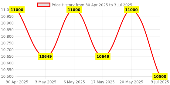 amazon.in Jabra Evolve 30 II MS Mono jabra Price History Graph from 30 Apr 2025 to 3 Jul 2025