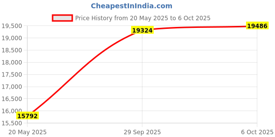 amazon.in Jabra Evolve 30 II Stereo MS USB-C Price History Graph from 20 May 2025 to 6 Oct 2025