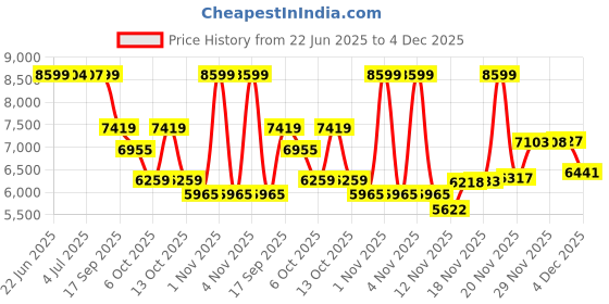 amazon.in Jabra Evolve 30 II Stereo MS, USB C/A Adapter Price History Graph from 22 Jun 2025 to 4 Dec 2025
