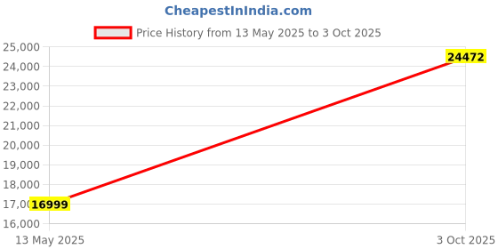 amazon.in Jabra Evolve 30 II, Unified Communications Certified Stereo Headset with Call Control, Noise Cancelling Microphone, LED Indicators, Excellent Sound Quality, USB-C/A, Black Price History Graph from 13 May 2025 to 3 Oct 2025