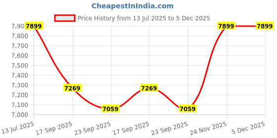 amazon.in jabra Evolve 30 UC Duo MS Optimized, Leather Cushion jabra Price History Graph from 13 Jul 2025 to 4 Dec 2025