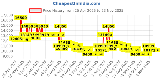 amazon.in Jabra Evolve 40 MS Wired jabra Price History Graph from 25 Apr 2025 to 23 Nov 2025