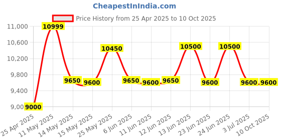 amazon.in Jabra Evolve 40 UC, Stereo, USB-C Corded Headset jabra Price History Graph from 25 Apr 2025 to 9 Oct 2025