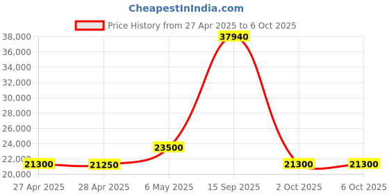 amazon.in Jabra Evolve 65 SE Link380a UC Stereo- Bluetooth Headset with Noise-Cancelling Microphone, Long-Lasting Battery and Dual Connectivity - Works with All Other Platforms - Black Price History Graph from 27 Apr 2025 to 5 Oct 2025