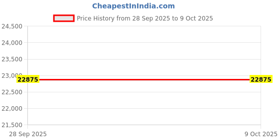 amazon.in Jabra Evolve 65 SE Link380a UC Stereo, SME, NA- Bluetooth Headset with Noise-Cancelling Microphone, Long-Lasting Battery and Dual Connectivity - Works with All Other Platforms - Black Price History Graph from 28 Sep 2025 to 9 Oct 2025