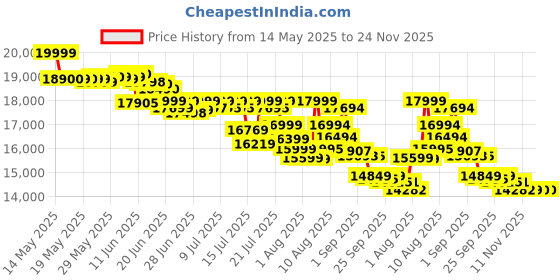 amazon.in Jabra Evolve 65 TE (Third Edition) Wireless Dual-Ear Headphones - Noise-Canceling Mic, 16 hrs Battery Life, Dual Connectivity, MS Teams Certified, Supports Other Platforms, Black Price History Graph from 14 May 2025 to 24 Nov 2025
