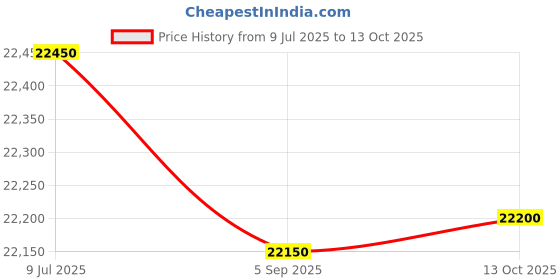 amazon.in Jabra Evolve 65 Uc Duo Bluetooth Wireless On Ear Headphones With Mic Usb Via Dongle Link 360 Stereo Price History Graph from 9 Jul 2025 to 13 Oct 2025