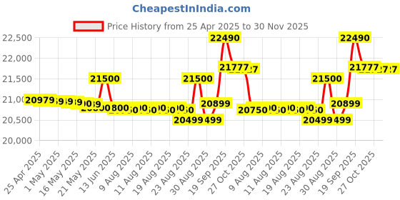 amazon.in Jabra EVOLVE 65 UC Duo Wireless Bluetooth On Ear Headphone with Mic (Black) Price History Graph from 25 Apr 2025 to 30 Nov 2025