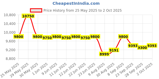 amazon.in Jabra Evolve2 30 MS Wired Headset, USB-C, Stereo, Black – Lightweight, Portable Telephone Headset with 2 Built-in Microphones – Work Headset with Superior Audio and Reliable Comfort jabra Price History Graph from 25 May 2025 to 2 Oct 2025
